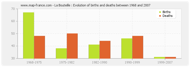 La Bouteille : Evolution of births and deaths between 1968 and 2007